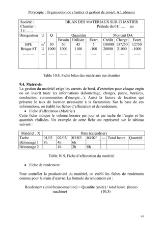 Polycopie : Organisation de chantier et gestion de projet. A.Ladouani
63
Société : BILAN DES MATERIAUX SUR CHANTIER
Chantier : Période du 01/….. au
31/……
Désignation U Q Quantités Montant DA
Besoin Utilisée Ecart Crédit Charge Ecart
BPE
Brique 8T
………
m3
U
….
50
1000
….
50
1000
……
45
1100
…..
5
-100
….
150000
20000
….
137250
21000
….
12750
-1000
…..
Table 10.8, Fiche bilan des matériaux sur chantier
9.4. Matériels
La gestion du matériel exige les carnets de bord, d’entretien pour chaque engin
ou on inscrit toute les informations (kilométrage, charges, panne, horaires,
conduction, consommation d’énergie…). Aussi la facture de location qui
présente le taux de location nécessaire à la facturation. Sur la base de ces
informations, on établit les fiches d’affectation et de rendement.
• Fiche d’affectation (Matériel)
Cette fiche indique le volume horaire par jour et par tache de l’engin et les
quantités réalisées. Un exemple de cette fiche est représenté sur le tableau
suivant :
Matériel : X Date (calendrier)
Tache 01/02 02/02/ 03/02/ 04/02/ --- Total heure Quantité
Bétonnage 1 8h 4h 6h
Bétonnage 2 4h 2h 8h
Table 10.9, Fiche d’affectation du matériel
• Fiche de rendement
Pour contrôler la productivité du matériel, on établi les fiches de rendement
comme pour la main d’œuvre. La formule du rendement est :
Rendement (unité/heure-machine) = Quantité (unité) / total heure (heure-
machine) (10.3)
 