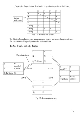 Polycopie : Organisation de chantier et gestion de projet. A.Ladouani
76
A B C D
A * *
B *
C *
D
1 Rang 0
2 Rang 0 0
3 Rang 0
Table 2.2, Matrice des taches
On élimine les taches du rang antérieur pour trouver les taches du rang suivant.
On trace ensuite l’organigramme des taches suivant.
2.5.3.3. Graphe potentiel Taches
Chemin critique
FD+0 FF+3
DD+2 DF+6
Fig 2.7, Réseau des taches
4 4
B 3j
0j Tcritique 0j
0 0
min(0,8)
A 4 jours
0j Tcritique 0j
5
max(5,3)
5
D 5j
0j
T critique
MT=0j
imposée
2 4
C 2j
2j 2j
Taches
antérieures
 