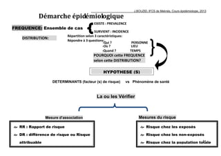 J.BOUZID, IFCS de Meknès, Cours épidémiologie, 2013
31
Démarche épidémiologique
FREQUENCE: Ensemble de cas
EXISTE : PREVALENCE
-Quand ? TEMPS
-Où ? LIEU
DISTRIBUTION:
-Qui ? PERSONNE
SURVIENT : INCIDENCE
Répartition selon 3 caractéristiques:
Répondre à 3 questions:
POURQUOI cette FREQUENCE
selon cette DISTRIBUTION?
HYPOTHESE (S)
DETERMINANTS (facteur (s) de risque) vs Phénomène de santé
Mesures du risqueMesure d’association
La ou les Vérifier
 RR : Rapport de risque
 DR : différence de risque ou Risque
attribuable
 Risque chez les exposés
 Risque chez les non-exposés
 Risque chez la population totale
exposés
 