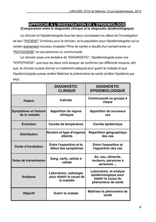 J.BOUZID, IFCS de Meknès, Cours épidémiologie, 2013
6
APPROCHE A L’INVESTIGATION DE L’EPIDEMIOLOGIE
(Comparaison entre le diagnostic clinique et le diagnostic épidémiologique)
Le clinicien et l'épidémiologiste tous les deux connaissent au début de l'investigation
de leur "PATIENT" (l'individu pour le clinicien, et la population pour l'épidémiologiste) qu'un
certain événement nouveau (maladie/ Phne de santé) a résulté d'un contact entre un
"PATHOGENE" et une personne ou communauté.
Le clinicien pose une tentative de "DIAGNOSTIC", l'épidémiologiste pose une
"HYPOTHESE", que tous les deux vont essayer de confirmer par différents moyens; afin
que, le clinicien puisse donner un traitement adéquat pour guérir le malade et que
l'épidémiologiste puisse arrêter Maitriser le phénomène de santé (arrêter l'épidémie par
exp).
DIAGNOSTIC
CLINIQUE
DIAGNOSTIC
EPIDEMIOLOGIQUE
Patient Individu
Communauté ou groupe à
risque
Symptômes et histoire
de la maladie
Apparition de signes
cliniques
Apparition de nouveaux
cas
Évolution Courbe de température Courbe épidémique
Distribution
Nombre et type d'organes
atteints
Répartition géographique
des cas
Durée d’incubation
Entre l'exposition et le
début des symptômes
Entre l'exposition et
l'apparition des cas
Voies de transmission
Sang, nerfs, cellule à
cellule
Air, eau, aliments,
vecteurs, personne à
personne ...
Analyses
Laboratoire, radiologie
pour établir la cause de
la maladie
Laboratoire, et analyse
épidémiologique pour
établir la cause du
phénomène de santé
Objectif Guérir le malade
Maîtriser le phénomène de
santé
 