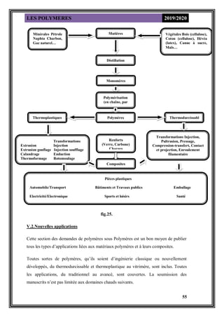 LES POLYMERES 2019/2020
55
Applications classiques :
F
fig.25.
V.2.Nouvelles applications
Cette section des demandes de polymères sous Polymères est un bon moyen de publier
tous les types d’applications liées aux matériaux polymères et à leurs composites.
Toutes sortes de polymères, qu’ils soient d’ingénierie classique ou nouvellement
développés, du thermodurcissable et thermoplastique au vitrimère, sont inclus. Toutes
les applications, du traditionnel au avancé, sont couvertes. La soumission des
manuscrits n’est pas limitée aux domaines chauds suivants.
Minérales Pétrole
Naphta Charbon,
Gaz naturel…
Végétales Bois (cellulose),
Coton (cellulose), Hévéa
(latex), Canne à sucre,
Maïs…
Matières
premières
Distillation
Monomères
Polymérisation
(en chaîne, par
étapes)
Polymères Thermodurcissabl
es
Thermoplastiques
Transformations
Extrusion Injection
Extrusion gonflage Injection soufflage
Calandrage Enduction
Thermoformage Rotomoulage
Renforts
(Verre, Carbone)
Charges
Transformations Injection,
Pultrusion, Pressage,
Compression-transfert, Contact
et projection, Enroulement
filamentaire
Pièces plastiques
Automobile/Transport Bâtiments et Travaux publics Emballage
Electricité/Electronique Sports et loisirs Santé
Composites
 