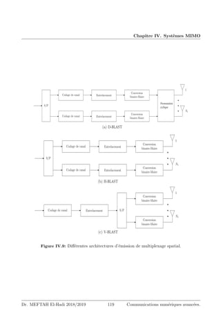Chapitre IV. Systèmes MIMO
S/P
Codage de canal Entrelacement
Conversion
binaire-Maire
Codage de canal Entrelacement
Conversion
binaire-Maire
Permutation
cyclique
1
Nt
(a) D-BLAST
S/P
Codage de canal Entrelacement
Conversion
binaire-Maire
Codage de canal Entrelacement
Conversion
binaire-Maire
1
Nt
(b) H-BLAST
Codage de canal Entrelacement S/P
Conversion
binaire-Maire
Conversion
binaire-Maire
1
Nt
(c) V-BLAST
Figure IV.9: Différentes architectures d’émission de multiplexage spatial.
Dr. MEFTAH El-Hadi 2018/2019 119 Communications numériques avancées.
 