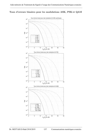Taux d’erreurs binaires pour les modulations ASK, PSK et QAM
0 5 10 15 20 25 30
10
−12
10
−10
10
−8
10
−6
10
−4
10
−2
10
0
E
bit
/N
0
(en dB)
TEB
Taux d’erreur binaire pour des modulations M−ASK symétriques
2−ASK
4−ASK
8−ASK
16−ASK
32−ASK
0 5 10 15 20 25 30
10
−12
10
−10
10
−8
10
−6
10
−4
10
−2
10
0
E
bit
/N
0
(en dB)
TEB
Taux d’erreur binaire pour des modulations M−PSK
2−PSK
4−PSK
8−PSK
16−PSK
32−PSK
0 5 10 15 20 25 30
10
−12
10
−10
10
−8
10
−6
10
−4
10
−2
10
0
Ebit
/N0
(en dB)
TEB
Taux d’erreur binaire pour des modulations M−QAM
4−QAM
16−QAM
64−QAM
256−QAM
1024−QAM
Aide mémoire de Traitement du Signal à l’usage des Communications Numériques avancées
Dr. MEFTAH El-Hadi 2018/2019 137 Communications numériques avancées
 