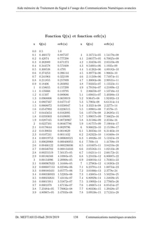 Fonction Q(x) et fonction erfc(x)
x Q(x) erfc(x) x Q(x) erfc(x)
0.0 0.5 1.0
0.1 0.460172 0.887537 4 3.16715e-05 1.54178e-08
0.2 0.42074 0.777298 4.1 2.06577e-05 6.70025e-09
0.3 0.382089 0.671373 4.2 1.33459e-05 2.85559e-09
0.4 0.344578 0.571608 4.3 8.54001e-06 1.1935e-09
0.5 0.308538 0.4795 4.4 5.41262e-06 4.89182e-10
0.6 0.274253 0.396144 4.5 3.39773e-06 1.9662e-10
0.7 0.241964 0.322199 4.6 2.11249e-06 7.74974e-11
0.8 0.211855 0.257899 4.7 1.30083e-06 2.99531e-11
0.9 0.18406 0.203092 4.8 7.93345e-07 1.13523e-11
1 0.158655 0.157299 4.9 4.79194e-07 4.21899e-12
1.1 0.135666 0.119795 5 2.86659e-07 1.53748e-12
1.2 0.11507 0.089686 5.1 1.69831e-07 5.49388e-13
1.3 0.0968006 0.0659919 5.2 9.9647e-08 1.92492e-13
1.4 0.0807567 0.0477147 5.3 5.7903e-08 6.61314e-14
1.5 0.0668072 0.0338947 5.4 3.33214e-08 2.2277e-14
1.6 0.0547993 0.0236515 5.5 1.89901e-08 7.3579e-15
1.7 0.0445654 0.0162095 5.6 1.07179e-08 2.38285e-15
1.8 0.0359303 0.0109095 5.7 5.99057e-09 7.56625e-16
1.9 0.0287165 0.00720967 5.8 3.31586e-09 2.3556e-16
2 0.0227501 0.00467786 5.9 1.81757e-09 7.19044e-17
2.1 0.0178644 0.0029796 6 9.86622e-10 2.15198e-17
2.2 0.0139034 0.0018629 6.1 5.30356e-10 6.31463e-18
2.3 0.0107241 0.0011432 6.2 2.82322e-10 1.81668e-18
2.4 0.00819753 0.000688521 6.3 1.48826e-10 5.12424e-19
2.5 0.00620968 0.000406955 6.4 7.769e-11 1.41708e-19
2.6 0.00466122 0.000236036 6.5 4.01607e-11 3.84216e-20
2.7 0.00346702 0.000134333 6.6 2.05582e-11 1.02133e-20
2.8 0.00255519 7.50137e-05 6.7 1.04211e-11 2.66172e-21
2.9 0.00186588 4.10983e-05 6.8 5.23103e-12 6.80087e-22
3 0.00134996 2.20908e-05 6.9 2.60016e-12 1.70361e-22
3.1 0.000967633 1.16488e-05 7 1.27983e-12 4.18383e-23
3.2 0.000687153 6.02586e-06 7.1 6.23791e-13 1.00734e-23
3.3 0.000483431 3.05777e-06 7.2 3.01066e-13 2.3778e-24
3.4 0.000336933 1.52203e-06 7.3 1.43885e-13 5.50258e-25
3.5 0.000232631 7.43116e-07 7.4 6.80929e-14 1.24839e-25
3.6 0.00015911 3.55872e-07 7.5 3.19092e-14 2.77665e-26
3.7 0.0001078 1.67156e-07 7.6 1.48067e-14 6.05454e-27
3.8 7.23484e-05 7.70062e-08 7.7 6.80336e-15 1.29428e-27
3.9 4.80967e-05 3.47933e-08 7.8 3.09538e-15 2.71241e-28
Aide mémoire de Traitement du Signal à l’usage des Communications Numériques avancées
Dr. MEFTAH El-Hadi 2018/2019 138 Communications numériques avancées
 