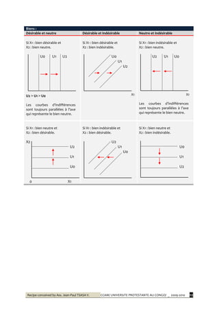 Recipe conceived by Ass. Jean-Paul TSASA V. CCAM/ UNIVERSITE PROTESTANTE AU CONGO/ _ 2009-2010 12
Biens :
Désirable et neutre Désirable et Indésirable Neutre et Indésirable
Si X1 : bien désirable et
X2 : bien neutre.
U0 U1 U2
U2 > U1 > U0
Les courbes d’indifférences
sont toujours parallèles { l’axe
qui représente le bien neutre.
Si X1 : bien désirable et
X2 : bien indésirable.
U0
U1
U2
X1
Si X1 : bien indésirable et
X2 : bien neutre.
U2 U1 U0
X1
Les courbes d’indifférences
sont toujours parallèles { l’axe
qui représente le bien neutre.
Si X1 : bien neutre et
X2 : bien désirable.
X2
U2
U1
U0
0 X1
Si X1 : bien indésirable et
X2 : bien désirable.
U2
U1
U0
Si X1 : bien neutre et
X2 : bien indésirable.
U0
U1
U2
 