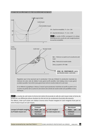 Recipe conceived by Ass. Jean-Paul TSASA V. CCAM/ UNIVERSITE PROTESTANTE AU CONGO/ _ 2009-2010 39
COUT FIXE MOYEN, COUT VARIABLE MOYEN & COUT MOYEN TOTAL
Coût marginal (Cm)
Coût
Coût moyen
Coût variable moyen
SR
SF
Y
Coûts,
Recette Coût total Recette totale
A
Y
NOTE : La courbe de coût total a la forme de la lettre S renversée et celle de coût moyen total, la forme de
la lettre U. ces différentes allures résultent du fait de la loi de rendements factoriels décroissants.
Par ailleurs, noter qu’il existe une relation inverse entre Produit marginal et Coût marginal d’une part et
entre Produit moyen et Coût moyen.
Lorsque le Produit marginal
/Le Produit moyen/ est :
1. Croissant
2. Passe par un
maximum
3. Décroissant
Le Coût marginal
/Le Coût moyen/ est :
1. Décroissant
2. Passe par un
minimum
3. Croissant
SR = Seuil de rentabilité : P = Cm = CM
SF = Seuil de fermeture : P = Cm = CVM
NOTE : la courbe d’offre correspond { la phase
ascendante de la courbe de coût marginal partant
du seuil de rentabilité.
Cm = Pente en un point sur la courbe de coût
total
Prix = Pente de la recette totale
Donc, au point A : P = Cm
Rappelons que le but poursuivi par le producteur n’est pas d’obtenir la production maximale au
minimum de coût, mais de réaliser le plus grand profit possible. Cela implique donc le plus grand
excédent possible c’est-à-dire le plus grand écart entre la recette totale et le coût total.
En se référant au graphique ci-dessus, il ressort que le producteur maximise son profit au point A. Et à
ce point, les pentes de la courbe de coût total et de la droite de recette totale sont parallèles et donc,
identiques.
ZONE DE PROFITABILITE parce
que Recette totale > coût total.
 