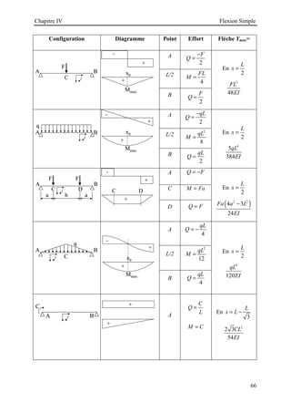 Chapitre IV Flexion Simple
66
Configuration Diagramme Point Effort Flèche Ymax=
A
2
F
Q
−
=
En
2
L
x =
3
48
FL
EI
L/2
4
FL
M =
B
2
F
Q =
A
2
qL
Q
−
=
En
2
L
x =
4
5
384
qL
EI
L/2
2
8
qL
M =
B
2
qL
Q =
A Q F
= −
En
2
L
x =
( )
2 2
4 3
24
Fa a L
EI
−
C M Fa
=
D Q F
=
A
4
qL
Q = −
En
2
L
x =
4
120
qL
EI
L/2
2
12
qL
M =
B
4
qL
Q =
A
C
Q
L
=
M C
=
En
3
L
x L
= −
2
2 3
54
CL
EI
C
A B
C
C
A B
+
+
+
+
F
A B
C
F
F
A B
A B
C
x0
Mmax
+
+
-
x0
Mmax
+
+
-
+
-
q
A B
q
q
A B
A B
+
-
x0
Mmax
+
+
-
+
-
x0
Mmax
+
F F
a a
b
A B
C D
F F
F F
F F
a a
b
a a
b
A B
A B
C D
-
+
+
C D
-
+
+
C
-
+
-
+
+
C D
q
A B
C
q
q
A B
A B
C
+
-
x0
Mmax
+
+
-
x0
Mmax
+
 