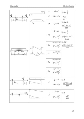 Chapitre IV Flexion Simple
67
A Q F
=
En
2
L
x =
2
8
Fab
EI
−
En A et B
( )
2
3 2
6
Fa b a
EI
+
C M Fa
= −
D Q F
= −
Cg
Q qa
=
2
2
qa
M
−
=
En
2
L
x =
( )
2 2 2
5 24
384
qb b a
EI
−
En A,B :
( )
3 2 3
3 6
24
qa a a b b
EI
+ −
Cd
( )
0,5
Q q a L
= −
2
2
qa
M
−
=
L/2
( )
2 2
4
8
q b a
M
−
=
Dg
( )
0,5
Q q L a
= −
2
2
qa
M
−
=
Dd
Q qa
= −
2
2
qa
M
−
=
A
Q F
= −
M Fa
= −
En B
( )
2
3
6
Fa L a
EI
−
A
T = -q.L
2
2
qL
M
−
=
En B
4
8
qL
EI
F
a b
A B
C
F
F
F
a b
a b
A B
A B
C
q
A B
q
q
A B
A B
-
C
-
-
C
-
-
-
-
-
-
F
F
a a
b
A B
C D
F
F F
F
F
F
a a
b
a a
b
A B
A B
C D
-
+
-
x0
-
+
-
+
-
+
-
x0
-
-
x0
q
a a
b
A B
C D
q
a a
b
a a
b
A B
A B
C D
+
-
x0
+
-
+
-
x0
+
-
 