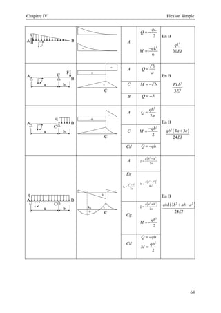 Chapitre IV Flexion Simple
68
A
2
qL
Q = −
2
6
qL
M
−
=
En B
4
30
qL
EI
A
Fb
Q
a
=
En B
2
3
FLb
EI
C M Fb
= −
B Q F
= −
A
2
2
qb
Q
a
=
En B
( )
3
4 3
24
qb a b
EI
+
C
2
2
qb
M
−
=
Cd Q qb
= −
A ( )
2 2
2
q b a
Q
a
−
=
En B
( )
2 2
3
24
qbL b ab a
EI
+ −
En
2 2
0
2
a b
x
a
−
=
( )
2
2 2
2
8
q a b
M
a
−
=
Cg
( )
2 2
2
q a b
Q
a
+
=
2
2
qb
M = −
Cd
Q qb
= −
2
2
qb
M =
q
A B
q
q
A B
A B
-
-
-
-
F
a b
A
B
C
F
a b
F
F
a b
a b
A
B
C
C
+
-
-
C
+
-
-
q
a b
A B
C
q
a b
q
q
a b
a b
A B
A B
C
C
+
-
-
C
+
-
-
q
a b
A B
C
q
a b
q
q
a b
a b
A B
A B
C
C
+
-
-
+
x0
C
+
-
-
+
x0
 