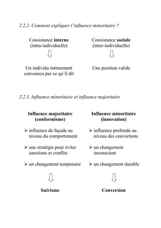 2.2.2. Comment expliquer l’influence minoritaire ?

     Consistance interne              Consistance sociale
     (intra-individuelle)             (inter-individuelle)



   Un individu intimement             Une position valide
  convaincu par ce qu’il dit



2.2.3. Influence minoritaire et influence majoritaire


    Influence majoritaire            Influence minoritaire
        (conformisme)                     (innovation)

     influence de façade au            influence profonde au
     niveau du comportement            niveau des convictions

     une stratégie pour éviter         un changement
     sanctions et conflits             inconscient

     un changement temporaire          un changement durable




           Suivisme                        Conversion
 