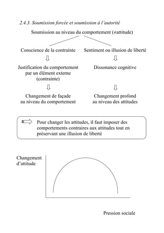2.4.3. Soumission forcée et soumission à l’autorité
      Soumission au niveau du comportement (≠attitude)


 Conscience de la contrainte     Sentiment ou illusion de liberté


Justification du comportement         Dissonance cognitive
    par un élément externe
           (contrainte)


   Changement de façade                Changement profond
 au niveau du comportement            au niveau des attitudes



         Pour changer les attitudes, il faut imposer des
         comportements contraires aux attitudes tout en
         préservant une illusion de liberté



Changement
d’attitude




                                           Pression sociale
 