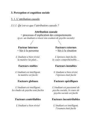 3. Perception et cognition sociale

3. 1. L’attribution causale

3.1.1. Qu’est-ce que l’attribution causale ?

                     Attribution causale
         = processus d’explication des comportements
      (p.ex. un étudiant a réussi son examen de psycho sociale)


      Facteur internes                     Facteurs externes
     = liés à la personne                  = liés à la situation

    L’étudiant a bien révisé,              L’épreuve était facile,
     la matière lui plait…              le cours compréhensible,…

       Facteurs stables                    Facteurs instables

    L’étudiant est intelligent,           L’étudiant a bien révisé,
      la matière est facile                 l’épreuve était facile

      Facteurs globaux                    Facteurs spécifiques

    L’étudiant est intelligent,         L’étudiant est passionné de
les études de psycho sont faciles       psycho sociale, le cours de
                                         psycho sociale est facile

   Facteurs contrôlables                Facteurs incontrôlables

    L’étudiant a bien révisé             L’étudiant est intelligent,
                                           l’examen était facile
 