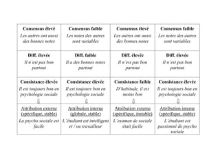 Consensus élevé          Consensus faible         Consensus élevé         Consensus faible
Les autres ont aussi     Les notes des autres     Les autres ont aussi    Les notes des autres
 des bonnes notes           sont variables         des bonnes notes          sont variables

     Diff. élevée              Diff. faible            Diff. élevée            Diff. élevée
  Il n’est pas bon       Il a des bonnes notes      Il n’est pas bon        Il n’est pas bon
       partout                  partout                  partout                 partout

 Consistance élevée       Consistance élevée      Consistance faible       Consistance élevée
Il est toujours bon en   Il est toujours bon en    D’habitude, il est     Il est toujours bon en
 psychologie sociale      psychologie sociale         moins bon            psychologie sociale

 Attribution externe     Attribution interne      Attribution externe      Attribution interne
 (spécifique, stable)     (globale, stable)      (spécifique, instable)    (spécifique, stable)
La psycho sociale est L’étudiant est intelligent L’examen de sociale          L’étudiant est
        facile           et / ou travailleur          était facile        passionné de psycho
                                                                                 sociale
 