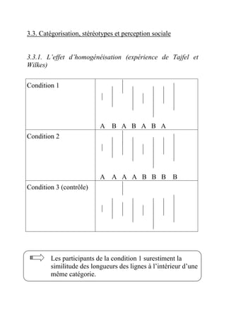 3.3. Catégorisation, stéréotypes et perception sociale


3.3.1. L’effet d’homogénéisation (expérience de Tajfel et
Wilkes)

Condition 1




                           A   B A B A B A
Condition 2




                           A A A A B B B B
Condition 3 (contrôle)




        Les participants de la condition 1 surestiment la
        similitude des longueurs des lignes à l’intérieur d’une
        même catégorie.
 