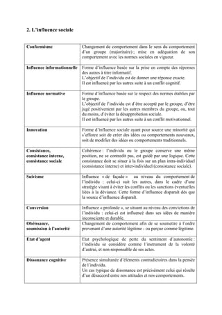 2. L’influence sociale


Conformisme                  Changement de comportement dans le sens du comportement
                             d’un groupe (majoritaire) ; mise en adéquation de son
                             comportement avec les normes sociales en vigueur.

Influence informationnelle   Forme d’influence basée sur la prise en compte des réponses
                             des autres à titre informatif.
                             L’objectif de l’individu est de donner une réponse exacte.
                             Il est influencé par les autres suite à un conflit cognitif.

Influence normative          Forme d’influence basée sur le respect des normes établies par
                             le groupe.
                             L’objectif de l’individu est d’être accepté par le groupe, d’être
                             jugé positivement par les autres membres du groupe, ou, tout
                             du moins, d’éviter la désapprobation sociale.
                             Il est influencé par les autres suite à un conflit motivationnel.

Innovation                   Forme d’influence sociale ayant pour source une minorité qui
                             s’efforce soit de créer des idées ou comportements nouveaux,
                             soit de modifier des idées ou comportements traditionnels.

Consistance,                 Cohérence : l’individu ou le groupe conserve une même
consistance interne,         position, ne se contredit pas, est guidé par une logique. Cette
consistance sociale          consistance doit se situer à la fois sur un plan intra-individuel
                             (consistance interne) et inter-individuel (consistance sociale).

Suivisme                     Influence « de façade » au niveau du comportement de
                             l’individu : celui-ci suit les autres, dans le cadre d’une
                             stratégie visant à éviter les conflits ou les sanctions éventuelles
                             liées à la déviance. Cette forme d’influence disparaît dès que
                             la source d’influence disparaît.

Conversion                   Influence « profonde », se situant au niveau des convictions de
                             l’individu : celui-ci est influencé dans ses idées de manière
                             inconsciente et durable.
Obéissance,                  Changement de comportement afin de se soumettre à l’ordre
soumission à l’autorité      provenant d’une autorité légitime - ou perçue comme légitime.

Etat d’agent                 Etat psychologique de perte du sentiment d’autonomie :
                             l’individu se considère comme l’instrument de la volonté
                             d’autrui, et non responsable de ses actes.

Dissonance cognitive         Présence simultanée d’éléments contradictoires dans la pensée
                             de l’individu.
                             Un cas typique de dissonance est précisément celui qui résulte
                             d’un désaccord entre nos attitudes et nos comportements.
 