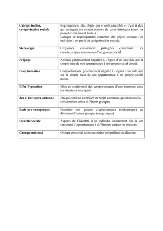 Catégorisation,           Regroupement des objets qui « vont ensemble », c’est à dire
catégorisation sociale    qui partagent un certain nombre de caractéristiques (sans les
                          posséder forcément toutes).
                          Lorsque ce regroupement concerne des objets sociaux (les
                          individus), on parle de catégorisation sociale.

Stéréotype                Croyances      socialement   partagées    concernant          les
                          caractéristiques communes d’un groupe social.

Préjugé                   Attitude généralement négative à l’égard d’un individu sur la
                          simple base de son appartenance à un groupe social donné.

Discrimination            Comportements généralement négatif à l’égard d’un individu
                          sur la simple base de son appartenance à un groupe social
                          donné.

Effet Pygmalion           Mise en conformité des comportements d’une personne avec
                          les attentes à son égard.

Jeu à but supra-ordonné   Jeu qui consiste à réaliser un projet commun, qui nécessite la
                          collaboration entre différents groupes

Biais pro-endogroupe      Favoriser son groupe d’appartenance (endogroupe) au
                          détriment d’autres groupes (exogroupes).

Identité sociale          Aspects de l’identité d’un individu directement liés à son
                          sentiment d’appartenance à différentes catégories sociales.

Groupe minimal            Groupe constitué selon un critère insignifiant ou aléatoire
 