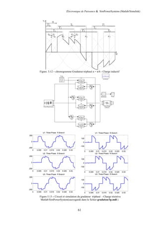 Electronique de Puissance & SimPowerSystems (Matlab/Simulink)
61
Figure. 5.12 – chronogramme Gradateur triphasé α = π/6 - Charge inductif
Figure 5.13 – Circuit et simulation du gradateur triphasé - Charge résistive
Matlab/SimPowerSystem(sauvegardé dans le fichier gradateur3p.mdl )
0 0.005 0.01 0.015 0.02 0.025 0.03
-200
0
200
U1: Three-Phase R Branch
0 0.005 0.01 0.015 0.02 0.025 0.03
-200
0
200
U2: Three-Phase R Branch
0 0.005 0.01 0.015 0.02 0.025 0.03
-200
0
200
U3: Three-Phase R Branch
0 0.005 0.01 0.015 0.02 0.025 0.03
-100
0
100
U1: Three-Phase R Branch
0 0.005 0.01 0.015 0.02 0.025 0.03
-100
0
100
U2: Three-Phase R Branch
0 0.005 0.01 0.015 0.02 0.025 0.03
-100
0
100
U3: Three-Phase R Branch
 