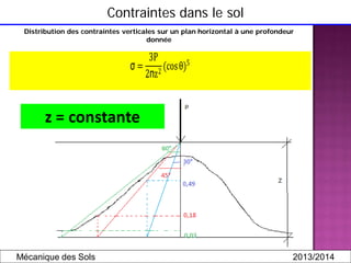 Contraintes dans le sol
Distribution des contraintes verticales sur un plan horizontal à une profondeur
donnée
σ =
3P
2πz2...