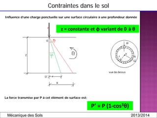 Contraintes dans le sol
Influence d’une charge ponctuelle sur une surface circulaire à une profondeur donnée
z = constante...