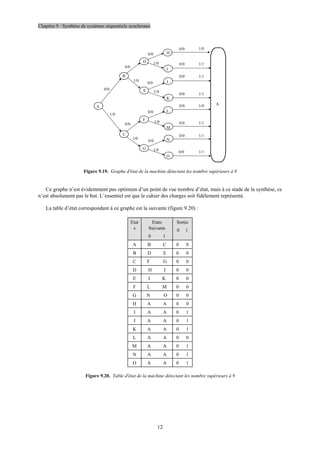 Chapitre 9 : Synthèse de systèmes séquentiels synchrones
12
A
B
E
D
I
H
K
J
C
F
M
L
G
O
N
A
0/0 1/0
0/0 1/1
0/0 1/1
0/0 1/1
0/0 1/0
0/0 1/1
0/0 1/1
0/0 1/1
0/0
0/0
0/0
0/0
0/0
0/0
0/0
1/0
1/0
1/0
1/0
1/0
1/0
1/0
Figure 9.19. Graphe d'état de la machine détectant les nombre supérieurs à 9
Ce graphe n’est évidemment pas optimum d’un point de vue nombre d’état, mais à ce stade de la synthèse, ce
n’est absolument pas le but. L’essentiel est que le cahier des charges soit fidèlement représenté.
La table d’état correspondant à ce graphe est la suivante (figure 9.20) :
Etat
s
Etats
Suivants
0 1
Sortie
0 1
A B C 0 0
B D E 0 0
C F G 0 0
D H I 0 0
E J K 0 0
F L M 0 0
G N O 0 0
H A A 0 0
I A A 0 1
J A A 0 1
K A A 0 1
L A A 0 0
M A A 0 1
N A A 0 1
O A A 0 1
Figure 9.20. Table d'état de la machine détectant les nombre supérieurs à 9
 