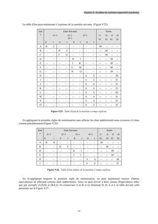 Chapitre 9 : Synthèse de systèmes séquentiels synchrones
15
La table d'état peut maintenant s’exprimer de la manière suivante (Figure 9.25).
Etat
s
Etats Suivants
t1=1 t2=1 t3=1
t4=1
0 1 0 1 0 1 0 1
Sortie
t1 t2 t3 t4
01 01 01 01
A B C - - - - - - 00 -- -- --
B - - D E - - - - -- 00 -- --
C - - F G - - - - -- 00 -- --
D - - - - H I - - -- -- 00 --
E - - - - J K - - -- -- 00 --
F - - - - L M - - -- -- 00 --
G - - - - N O - - -- -- 00 --
H - - - - - - A A -- -- -- 00
I - - - - - - A A -- -- -- 01
J - - - - - - A A -- -- -- 01
K - - - - - - A A -- -- -- 01
L - - - - - - A A -- -- -- 00
M - - - - - - A A -- -- -- 01
N - - - - - - A A -- -- -- 01
O - - - - - - A A -- -- -- 01
Figure 9.25. Table d'état de la machine à temps explicite.
En appliquant la première règles de minimisation sans affecter les états indéterminés nous revenons à 6 états
comme précédemment (Figure 9.26).
Etat
s
Etats Suivants
t1=1 t2=1 t3=1 t4=1
0 1 0 1 0 1 0 1
Sortie
t1 t2 t3 t4
01 01 01 01
A B B - - - - - - 00 -- -- --
B - - D E - - - - -- 00 -- --
D - - - - H I - - -- -- 00 --
E - - - - I I - - -- -- 00 --
H - - - - - - A A -- -- -- 00
I - - - - - - A A -- -- -- 01
Figure 9.26. Table d'état réduite de la machine à temps explicite.
En ré-appliquant toujours la première règle de minimisation, on peut maintenant trouver d'autres
équivalences en affectant certains états indéterminés. Ainsi on peut arriver à deux classes d'équivalence telles
que par exemple (A,D,H) et (B,E,I). En conservant A et B et en éliminant D, H, E et I, la table devient celle
présentée sur la Figure 9.27.
 