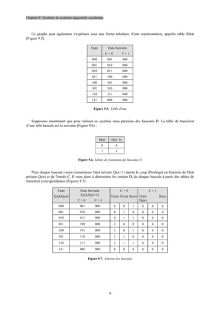 Chapitre 9 : Synthèse de systèmes séquentiels synchrones
4
Ce graphe peut également s'exprimer sous une forme tabulaire. Cette représentation, appelée table d'état
(Figure 9.5).
Etats Etats Suivants
C = 0 C = 1
000 001 000
001 010 000
010 011 000
011 100 000
100 101 000
101 110 000
110 111 000
111 000 000
Figure 9.5. Table d'état
Supposons maintenant que pour réaliser ce système nous prenions des bascules D. La table de transition
d’une telle bascule est la suivante (Figure 9.6) :
D(n) Q(n+1)
0 0
1 1
Figure 9.6. Tables de transition des bascules D
Pour chaque bascule i nous connaissons l'état suivant Qi(n+1) (après le coup d'horloge) en fonction de l'état
présent Qi(n) et de l'entrée C. Il reste donc à déterminer les entrées Di de chaque bascule à partir des tables de
transition correspondantes (Figures 9.7).
Etats
Q2Q1Q0(n)
Etats Suivants
Q2Q1Q0(n+1)
C = 0 C = 1
C = 0
D2(n) D1(n) D0(n)
C = 1
D2(n) D1(n)
D0(n)
000 001 000      
001 010 000      
010 011 000      
011 100 000      
100 101 000      
101 110 000      
110 111 000      
111 000 000      
Figure 9.7. Entrées des bascules
 