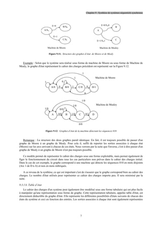 Chapitre 9 : Synthèse de systèmes séquentiels synchrones
7
Machine de Moore Machine de Mealey
A/SA
C/SC
B/SB
E=0
E=1
A
C
B
E=0/SA0
E=1/SA1
Figure 9.11. Structure des graphes d’état de Moore et de Mealy
Exemple : Selon que le système sera réalisé sous forme de machine de Moore ou sous forme de Machine de
Mealy, le graphe d'état représentant le cahier des charges précédent est représenté sur la Figure 9.12.
Machine de Moore
Machine de Mealey
C/0
B/0
A/0 D/1
1
1
1
1
0 0
0
0
0/0
C
B
A D
1/0
1/0
1/0
1/0
0/0 0/1
0/0
Figure 9.12. Graphes d’état de la machine détectant les séquences 010
Remarque : La structure des deux graphes paraît identique. En fait, il est toujours possible de passer d'un
graphe de Moore à un graphe de Mealy. Pour cela il, suffit de reporter les sorties associées à chaque état
(Moore) sur les arcs arrivant à chacun de ces états. Nous verrons par la suite que l'inverse, c'est à dire passer d'un
graphe de Mealy à un graphe de Moore n'est pas toujours possible.
Ce modèle permet de représenter le cahier des charges sous une forme exploitable, mais permet également de
figer le fonctionnement du circuit dans tous les cas particuliers non prévus dans le cahier des charges initial.
Dans le cas de cet exemple, le graphe correspond à une machine qui détecte les séquences 010 en mots disjoints
(Arc 1 de D à A) et non en mots imbriqués.
A ce niveau de la synthèse, ce qui est important c'est de s'assurer que le graphe correspond bien au cahier des
charges. Le nombre d'état utilisés pour représenter ce cahier des charges importe peu. Il sera minimisé par la
suite.
9.3.1.b. Table d’état
Le cahier des charges d'un système peut également être modélisé sous une forme tabulaire qui est plus facile
à manipuler qu'une représentation sous forme de graphe. Cette représentation tabulaire, appelée table d'état, est
directement déductible du graphe d'état. Elle représente les différentes possibilités d'états suivants de chacun des
états du système et ceci en fonction des entrées. Les sorties associées à chaque état sont également représentées
 