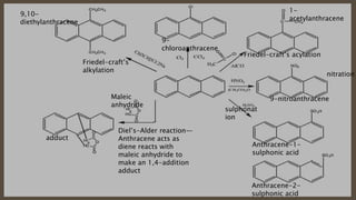 9-nitroanthracene
nitration
Anthracene-1-
sulphonic acid
Anthracene-2-
sulphonic acid
sulphonat
ion
9-
chloroanthracene
1-
acetylanthracene
Friedel-craft’s acylation
9,10-
diethylanthracene
Friedel-craft’s
alkylation
Diel’s-Alder reaction—
Anthracene acts as
diene reacts with
maleic anhydride to
make an 1,4-addition
adduct
Maleic
anhydride
adduct
 