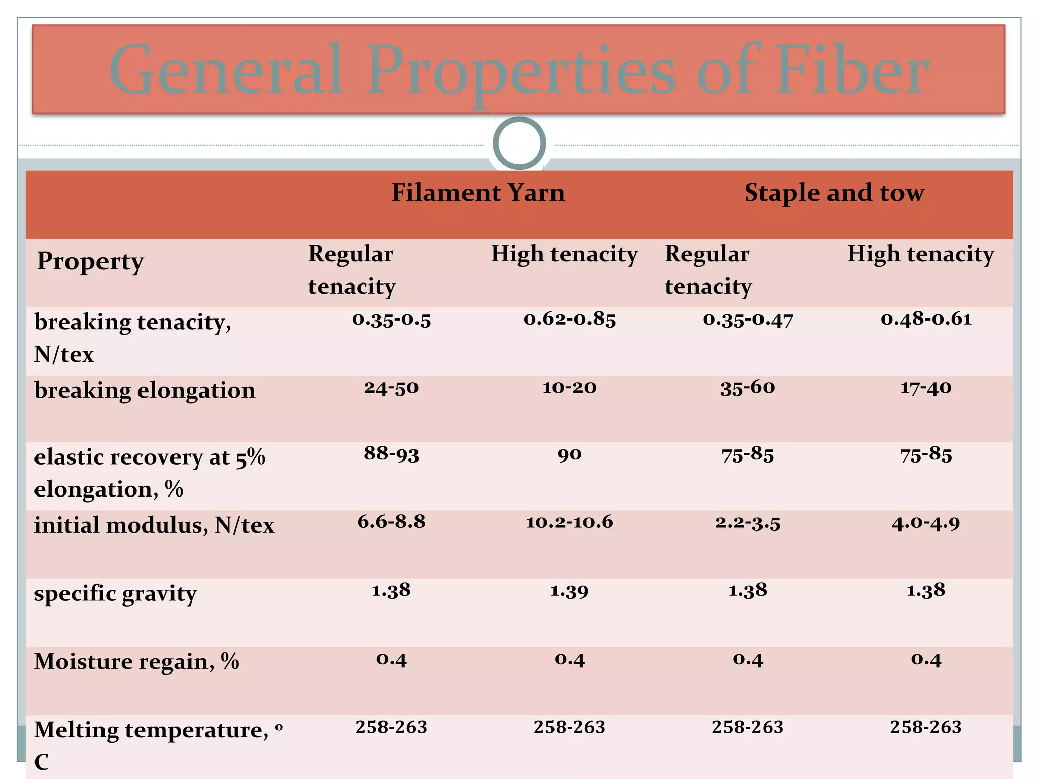 General Properties of Fiber
Filament Yarn Staple and tow
Property Regular
tenacity
High tenacity Regular
tenacity
High tenacity
breaking tenacity,
N/tex
0.35-0.5 0.62-0.85 0.35-0.47 0.48-0.61
breaking elongation 24-50 10-20 35-60 17-40
elastic recovery at 5%
elongation, %
88-93 90 75-85 75-85
initial modulus, N/tex 6.6-8.8 10.2-10.6 2.2-3.5 4.0-4.9
specific gravity 1.38 1.39 1.38 1.38
Moisture regain, % 0.4 0.4 0.4 0.4
Melting temperature, o
C
258-263 258-263 258-263 258-263
 
