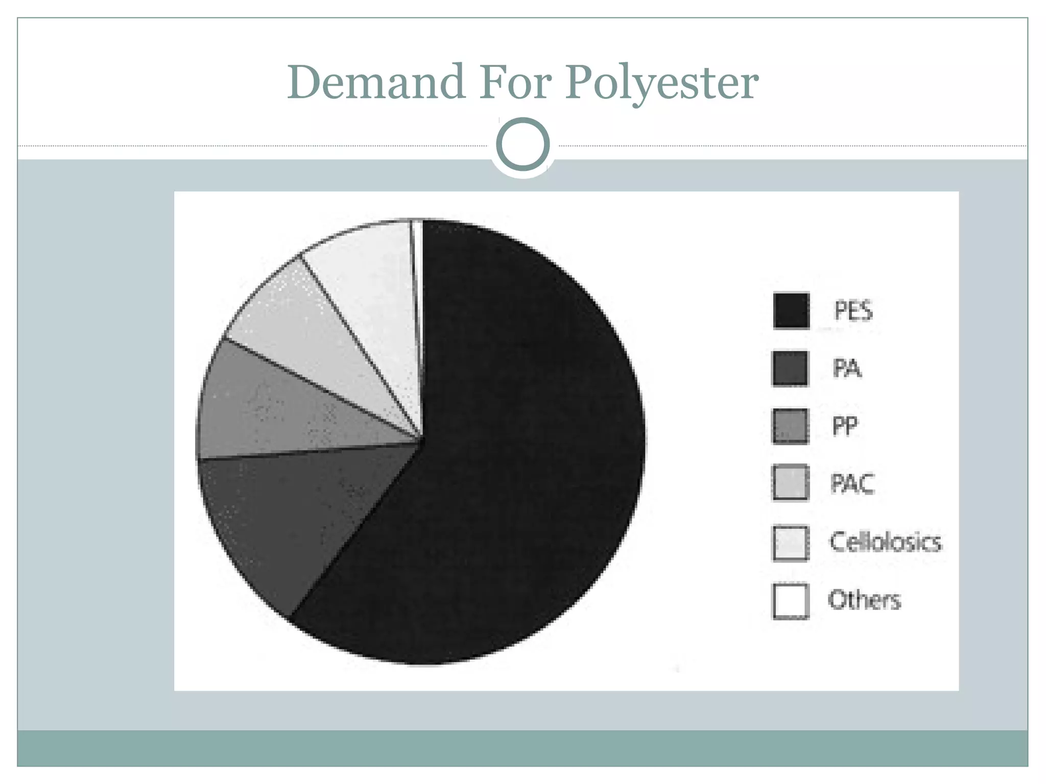 Demand For Polyester
 