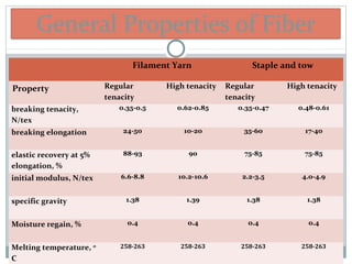General Properties of Fiber
Filament Yarn Staple and tow
Property Regular
tenacity
High tenacity Regular
tenacity
High tenacity
breaking tenacity,
N/tex
0.35-0.5 0.62-0.85 0.35-0.47 0.48-0.61
breaking elongation 24-50 10-20 35-60 17-40
elastic recovery at 5%
elongation, %
88-93 90 75-85 75-85
initial modulus, N/tex 6.6-8.8 10.2-10.6 2.2-3.5 4.0-4.9
specific gravity 1.38 1.39 1.38 1.38
Moisture regain, % 0.4 0.4 0.4 0.4
Melting temperature, o
C
258-263 258-263 258-263 258-263
 