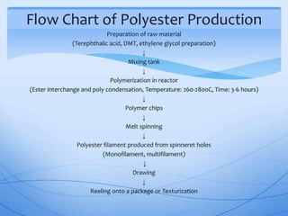 Polyester fibre and their structure morphology and properties | PPTX
