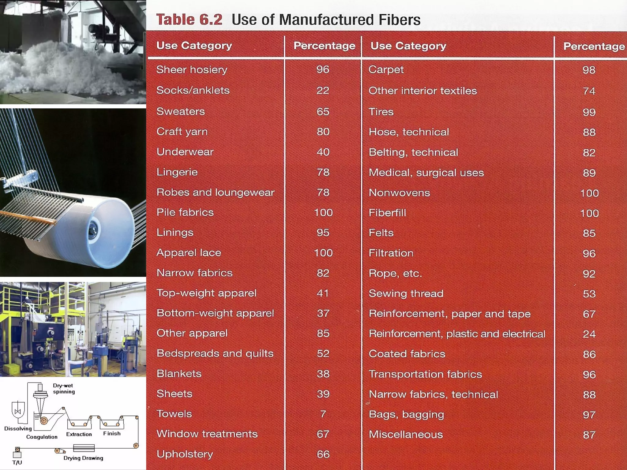 the fiber manufacturing process
 