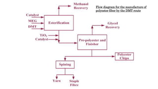 Flow diagram for the manufacture of
polyester fiber by the DMT route
21
 