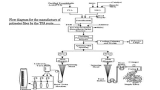 Flow diagram for the manufacture of
polyester fiber by the TPA route…….
23
 