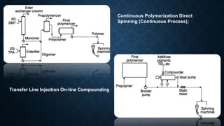 Continuous Polymerization Direct
Spinning (Continuous Process);
Transfer Line Injection On-line Compounding
27
 