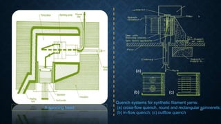 Quench systems for synthetic filament yarns:
(a) cross-flow quench, round and rectangular spinnerets;
(b) in-flow quench; (c) outflow quench
(a)
(b) (c)
A spinning head 55
 