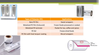 Types of Polyester [PE] Applications
Bare PE film Sweet wrappers
Metalized PE film (Coloured) Frozen foods-processed or cooked
Metalized PE laminate Packet for tea, coffee and spices
PE foil Freeze-dried foods
PE film with heat lacquer coating Biscuit wrappers
 