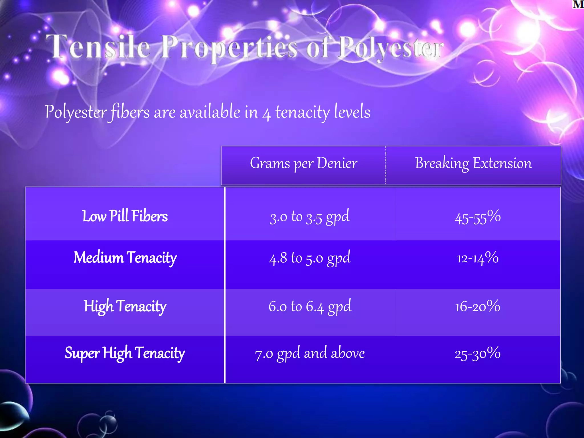 Polyester fibers are available in 4 tenacity levels
LowPill Fibers 3.0 to 3.5 gpd 45-55%
MediumTenacity 4.8 to 5.0 gpd 12-14%
HighTenacity 6.0 to 6.4 gpd 16-20%
SuperHighTenacity 7.0 gpd and above 25-30%
Grams per Denier Breaking Extension
 