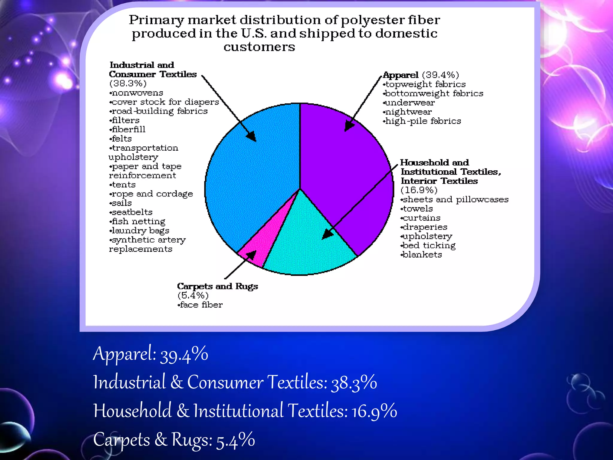 Apparel: 39.4%
Industrial & Consumer Textiles: 38.3%
Household & Institutional Textiles: 16.9%
Carpets & Rugs: 5.4%
 