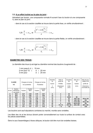 35
3.3. A un effort incliné sur le plan du joint :
Admettant par boulon, une composante normale N suivant l’axe du boulon et une composante
V2 dans le plan du joint :
- dans le cas où la section cisaillée se trouve dans la partie lisse, on vérifie simultanément :
1,25
SA
N
≤ redσ et
A
m
V
N
2
22
36,2 





+
≤ redσ
- dans le cas où la section cisaillée se trouve dans la partie filetée, on vérifie simultanément :
1,25
SA
N
≤ redσ et
SA
m
V
N
2
22
36,2 





+
≤ redσ
DIAMETRE DES TROUS :
Le diamètre des trous dtr est égal au diamètre nominal des boulons d augmenté de :
1 mm jusqu’à d ≤ 10 mm
2 mm pour 12 ≤ d ≤ 22 mm
3 mm pour d ≥ 24 mm
Diamètre Tôles et Cornières Ailes de U Ailes de pou-
CLASSE Charges en tonnes Charges en tonnes
du ames de De de trelles H de
4.6 non pondérées Pondérées
boulon Profilés Largeur hauteur profils de
d d’épaisseur d’aile (mm) dimensions
(mm) (mm) (mm) nominales de
Ø mm
Section
Résistante
AS (mm2)
Traction
Cisaille-
Ment Traction
Cisaille-
Ment
8 36.6 0.47 0.38 0.70 0.57 8 2 30
10 58.0 0.74 0.60 1.11 0.90 10 3 35
12 84.3 1.07 0.87 1.61 1.31 12 4 40-45 80
14 115 1.47 1.19 2.20 1.79 14 5 50 100 à 130 100 et 120
16 157 2.01 1.63 3.01 2.44 16 6 60 140 à 160 140
18 192 2.45 1.99 3.68 2.99 18 7 70 175 et 180 150 et 160
20 245 3.13 2.54 4.70 3.81 20 8 80-90 200 et 220 180
22 303 3.87 3.15 5.81 4.72 22 10 à 14 100-120 240 à 300 200 à 240
24 353 4.51 3.67 6.77 5.50 24 > 14 >120 >240
Les boulons sont sauf stipulations contraires du marché, montés sans rondelles.
Les têtes des vis et les écrous doivent porter convenablement sur toute la surface de contact avec
les pièces assemblées.
Dans le cas d’assemblages à faces obliques, le boulon doit être muni de rondelles biaises.
 