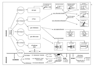 56
CHIMIQUE
ELECTRIQUE
PHYSIQUE
MECANIQUE
Sources
d'énergie
SOUDAGE
aux gaz
à l'arc
par résistance
par ultra-sons
à froid par
choc
BRASAGE
DIVERS
à la flamme
à la lampe
à la forge
au chalumeau
BRASAGE TENDRE
BRASAGE FORT
Travail unitaire
SOUDO-BRASAGE
ETAIN
PLOMB
LAITON +
BORAX
au fer
Electrique
ou chauffée
à la flamme
au four
électrique
Rayonnement
ou induction
bain de sels
nitrites, chlorures
O2
C2H2
Au chalumeau OA
au autres gaz
électrode couchée
-
+
électrode aux et flux
électrode enrobée
sous flux
électro-conducteur
bobine
électrode enrobée
+
-
procédé MIG
-
gaz
-
baguette
procédé TIG
+
étincelagechauffage direct
par points à la molette par brossages
avec électrode fusible
avec électrode réfractaire
par rapprochement
par recouvrement
Sous flux gazeux
Argon ou CO2
BRASAGE
Travaux
De série
 