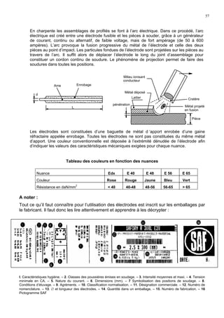57
En charpente les assemblages de profilés se font à l’arc électrique. Dans ce procédé, l’arc
électrique est créé entre une électrode fusible et les pièces à souder, grâce à un générateur
de courant, continu ou alternatif, de faible voltage, mais de fort ampérage (de 50 à 600
ampères). L’arc provoque la fusion progressive du métal de l’électrode et celle des deux
pièces au point d’impact. Les particules fondues de l’électrode sont projetées sur les pièces au
travers de l’arc. Il suffit alors de déplacer l’électrode le long du joint d’assemblage pour
constituer un cordon continu de soudure. Le phénomène de projection permet de faire des
soudures dans toutes les positions.
Les électrodes sont constituées d’une baguette de métal d ‘apport enrobée d’une gaine
réfractaire appelée enrobage. Toutes les électrodes ne sont pas constituées du même métal
d’apport. Une couleur conventionnelle est déposée à l’extrémité dénudée de l’électrode afin
d’indiquer les valeurs des caractéristiques mécaniques exigées pour chaque nuance.
Tableau des couleurs en fonction des nuances
Nuance Edx E 40 E 48 E 56 E 65
Couleur Rose Rouge Jaune Bleu Vert
Résistance en daN/mm2
< 40 40-48 48-56 56-65 > 65
A noter :
Tout ce qu’il faut connaître pour l’utilisation des électrodes est inscrit sur les emballages par
le fabricant. Il faut donc les lire attentivement et apprendre à les décrypter :
I. Caractèristiques hygiène. – 2. Classes des poussières émises en soudage. – 3. Intensité moyennes et maxi. – 4. Tension
minimale en CA. – 5. Nature du courant. – 6. Dimensions (mm). – 7 Symbolisation des positions de soudage. – 8.
Conditions d’étuvage. – 9. Agréments. – 10. Classification normalisation. – 11. Désignation commerciale. – 12. Numéro de
nomenclature. – 13. ∅ et longueur des électrodes. – 14. Quantité dans un emballage. – 15. Numéro de fabrication. – 16
Pictogramme SAF
d
L
Ame Enrobage
pénétration
Laitier
Métal déposé
Milieu ionisant
conducteur
Métal projeté
en fusion
Cratère
Pièce
 