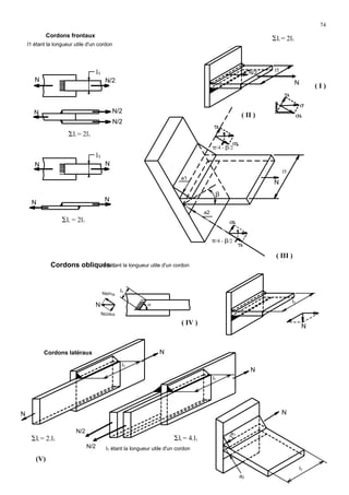 74
π/4 - β/2
π/4 - β/2
l1
N N/2
N N/2
N/2
l1
N N
NN
N/2
N
l1
N
l1
a1
a2
β
τ
τ
σ
N
l1
α
Nsinα
Ncosα
τ
σ
σ
l1
N
l1
N
N
N/2
l1
N
N/2
N
l1
a1
a2
Cordons latéraux
l1 étant la longueur utile d'un cordon
Cordons obliques :l1 étant la longueur utile d'un cordon
l1 étant la longueur utile d'un cordon
Cordons frontaux
Σli = 2l1
Σli = 2l1
Σli = 2.l1
Σli = 2l1
σ
Σli = 4.l1
( I )
( II )
( III )
( IV )
(V)
 