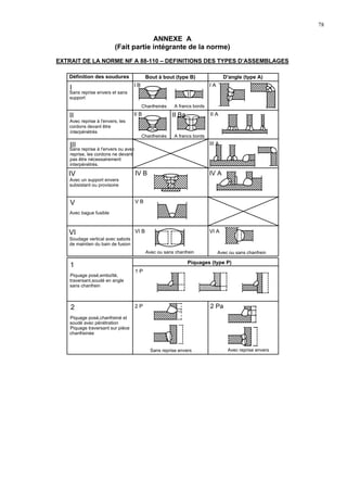78
ANNEXE A
(Fait partie intégrante de la norme)
EXTRAIT DE LA NORME NF A 88-110 – DEFINITIONS DES TYPES D’ASSEMBLAGES
Sans reprise envers Avec reprise envers
Avec ou sans chanfrein Avec ou sans chanfrein
Chanfreinés A francs bords
Chanfreinés A francs bords
Piquages (type P)
Bout à bout (type B) D'angle (type A)Définition des soudures
I B I A
II B II Ba II A
III A
IV AIV B
V B
VI B VI A
1 P
2 P 2 Pa
I
II
III
IV
V
VI
1
2
Sans reprise envers et sans
support
Avec reprise à l'envers, les
cordons devant être
interpénétrés
Sans reprise à l'envers ou avec
reprise, les cordons ne devant
pas être nécessairement
interpénétrés.
Avec un support envers
subsistant ou provisoire
Avec bague fusible
Soudage vertical avec sabots
de maintien du bain de fusion
Piquage posé,emboîté,
traversant,soudé en angle
sans chanfrein
Piquage posé,chanfreiné et
soudé avec pénétration
Piquage traversant sur pièce
chanfreinée
 