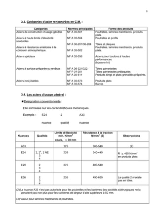 8
3.3. Catégories d’acier rencontrées en C.M. :
Catégories Normes principales Forme des produits
Aciers de construction d’usage général NF A 35-501 Poutrelles, laminés marchands, produits
plats.
Aciers à haute limite d’élasticité
soudables
NF A 35-504 Poutrelles et profils
NF A 36-201/36-204 Tôles et plaques
Aciers à résistance améliorée à la
corrosion atmosphérique. NF A 35-502
Poutrelles, laminés marchands, produits
plats.
Aciers spéciaux NF A 35-556 Aciers pour boulons à hautes
performances
(boulons hr)
Aciers à surface préparée ou revêtue NF A 36-321/322 Tôles galvanisées
NF P 34-301 Tôles galvanisées prélaquées
NF A 35-511 Produits longs et plats grenaillés prépeints.
Aciers inoxydables NF A 35-573 Produits plats
NF A 35-574 Barres
3.4. Les aciers d’usage général :
Désignation conventionnelle :
Elle est basée sur les caractéristiques mécaniques.
Exemple : E24 2 A33
nuance qualité nuance
Nuances Qualités
Limite d’élasticité
min. N/mm2
épais, ≤ 30 mm
Résistance à la traction
N/mm2
(3) Observations
A33 175 300-540 (2)
E24 2, 2E
, 2 NE
3
4
235 340-440 R ≤ 460 N/mm2
en produits plats
E28 2
3
4
275 400-540
E36 2
3
4
235 490-630 La qualité 2 n’existe
pas en tôles.
(2) La nuance A33 n’est pas autorisée pour les poutrelles et les barèmes des sociétés sidérurgiques ne la
prévoient pas non plus pour les cornières de largeur d’aile supérieure à 50 mm.
(3) Valeur pour laminés marchands et poutrelles.
 