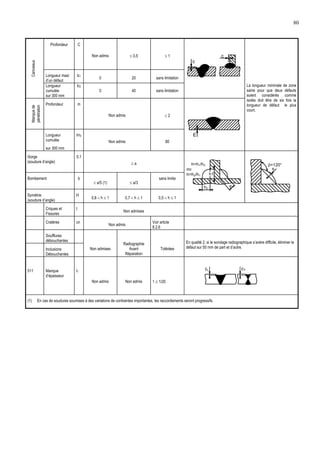80
Profondeur C
Non admis ≤ 0,5 ≤ 1
Longueur maxi
d’un défaut
lc1
0 20 sans limitation
Caniveaux
Longueur
cumulée
sur 300 mm
lc2
0 40 sans limitation
Manquede
pénétration
Profondeur m
Non admis ≤ 2
Longueur
cumulée
sur 300 mm
lm2
Non admis 80
La longueur minimale de zone
saine pour que deux défauts
soient considérés comme
isolés doit être de six fois la
longueur de défaut le plus
court.
Gorge
(soudure d’angle)
0,1
≥ a
Bombement b
≤ a/5 (1) ≤ a/3
sans limite
Symétrie
(soudure d’angle)
H
0,8 < h ≤ 1 0,7 < h ≤ 1 0,5 < h ≤ 1
Criques et
Fissures
t
Non admises
Cratères cn
Non admis
Voir article
8.2.6
Soufflures
débouchantes
Inclusions
Débouchantes
Non admises
Radiographie
Avant
Réparation
Tolérées
En qualité 2, si le sondage radiographique s’avère difficile, éliminer le
défaut sur 50 mm de part et d’autre.
511 Manque
d’épaisseur
t1
Non admis Non admis 1 ≤ 1/20
(1) En cas de soudures soumises à des variations de contraintes importantes, les raccordements seront progressifs.
c
c
E
h1
h2
a
s
β=120°h=h1/h2
h=h2/h1
ou
t1 c1
 