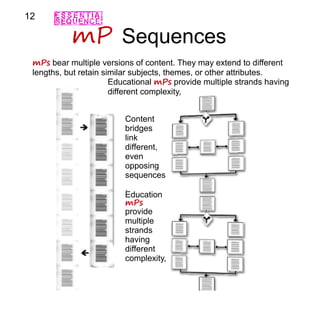mP Sequences
mPs bear multiple versions of content. They may extend to different
lengths, but retain similar subjects, themes, or other attributes.
Educational mPs provide multiple strands having
different complexity,
12
Content
bridges
link
different,
even
opposing
sequences
.
Education
mPs
provide
multiple
strands
having
different
complexity,
 