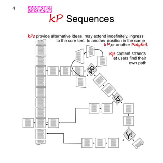 kP Sequences
kPs provide alternative ideas, may extend indefinitely, ingress
to the core text, to another position in the same
kP,or another Polyfoil.
Kp content strands
let users find their
own path.
4
 
