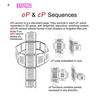 oP & cP Sequences
cP cube embedded in core.
cP functions combine panels
accessed in any direction.
oPs anchor to a a document page. They encircle it, each oP panel
reoriented in 3D space, with tangential, adjunctive, enriching content.
oPs lift content hitherto buried in lost chapters or forgotten files and
array it on
oPs next to
where it's
Introduced.
8
 